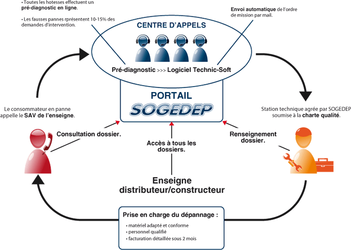 Fonctionnement dépannage électroménager SOGEDEP France